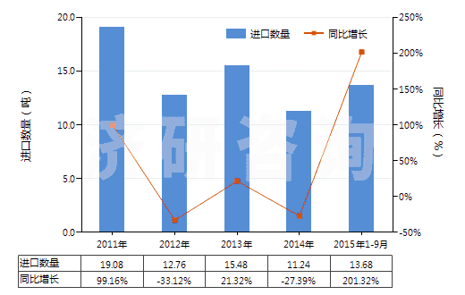 2011-2015年9月中國肌醇(HS29061320)進(jìn)口量及增速統(tǒng)計(jì) 2011-2015年9月中國肌醇(HS29061320)進(jìn)口量及增速統(tǒng)計(jì)